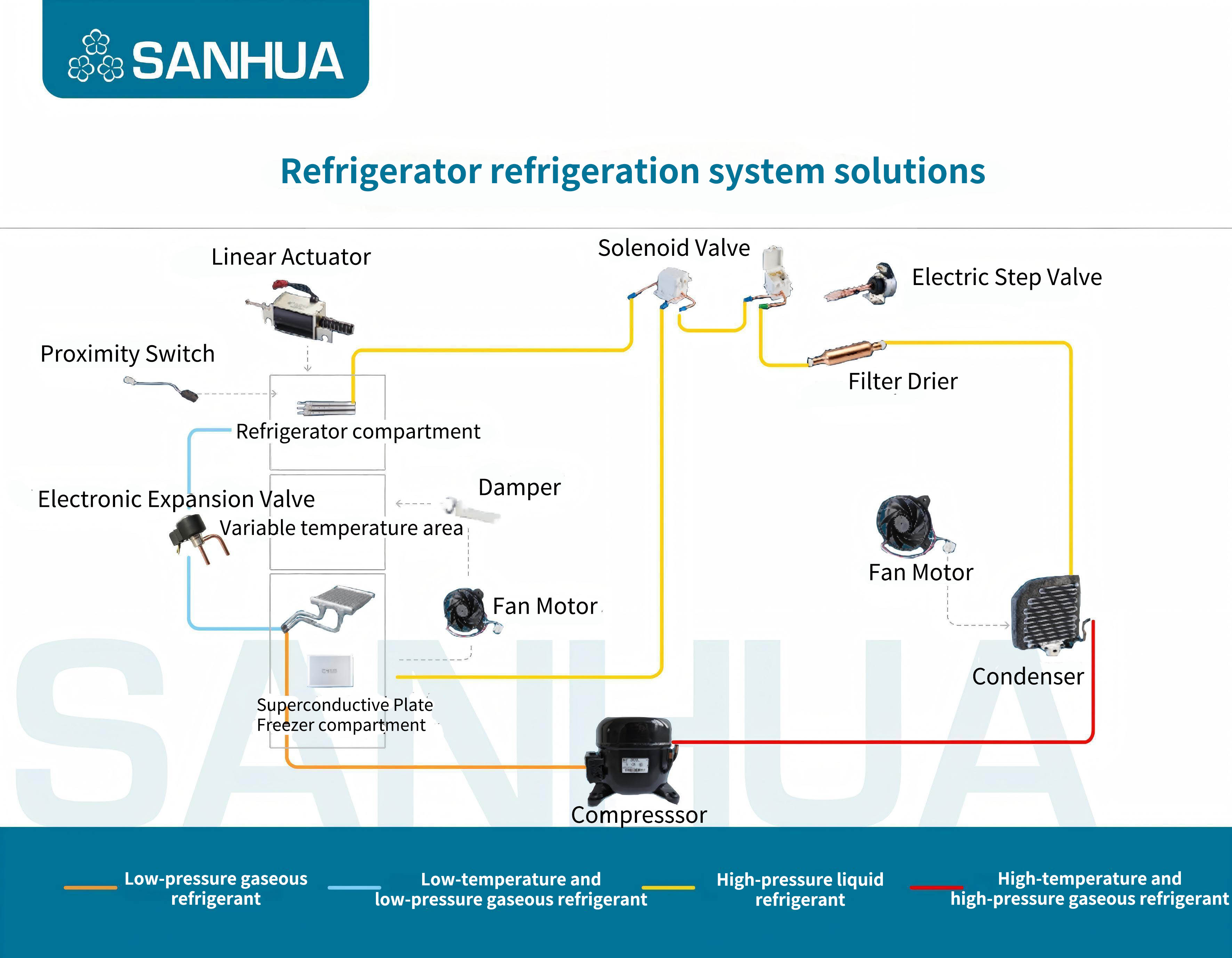 System Diagram of Refrigerator Refrigeration 