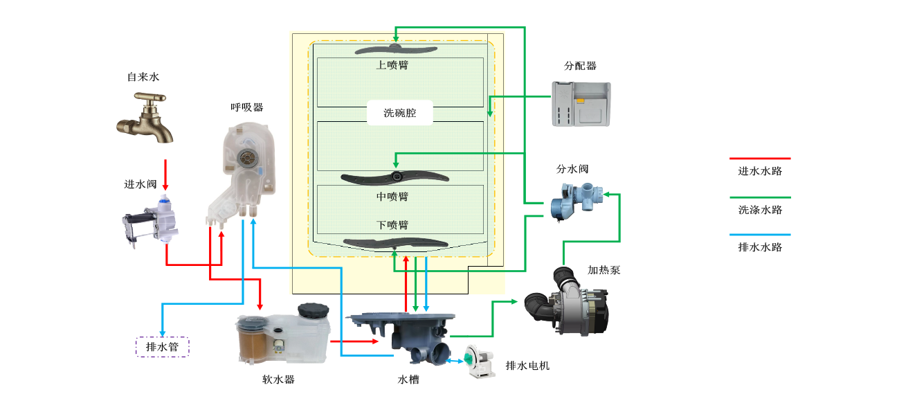 碗机水处置惩罚及洗涤系统图