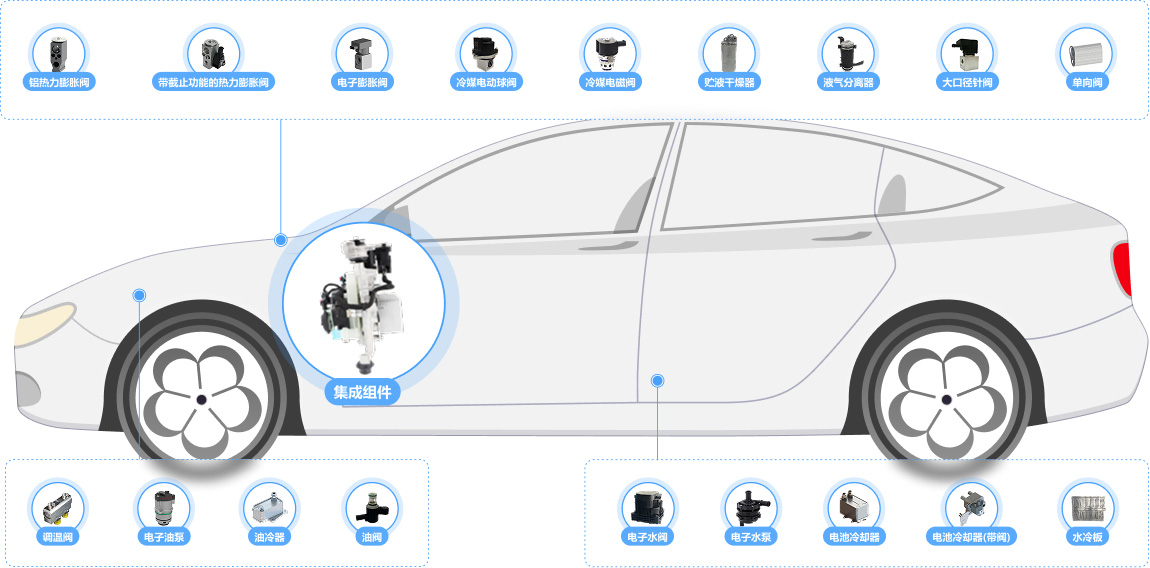 汽车热治理系统控制部件